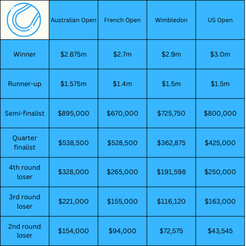 Prize Money In Tennis ATP, WTA & Challenger Insights 2023 The Tennis